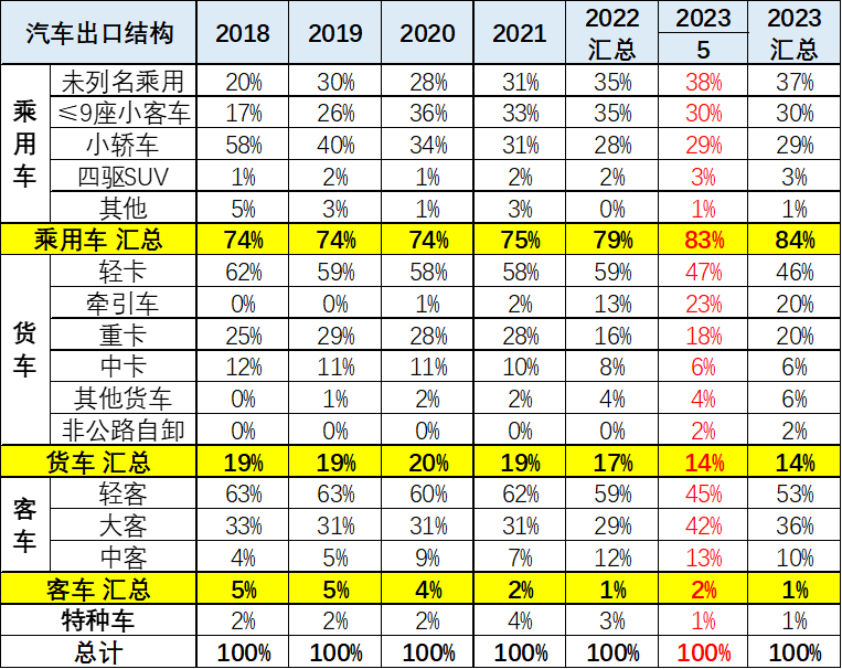 专家解读 | 2023年5月中国汽车出口市场分析 专家解读 | 2023年5月中国汽车出口市场分析