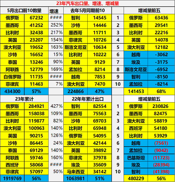 专家解读 | 2023年5月中国汽车出口市场分析 专家解读 | 2023年5月中国汽车出口市场分析