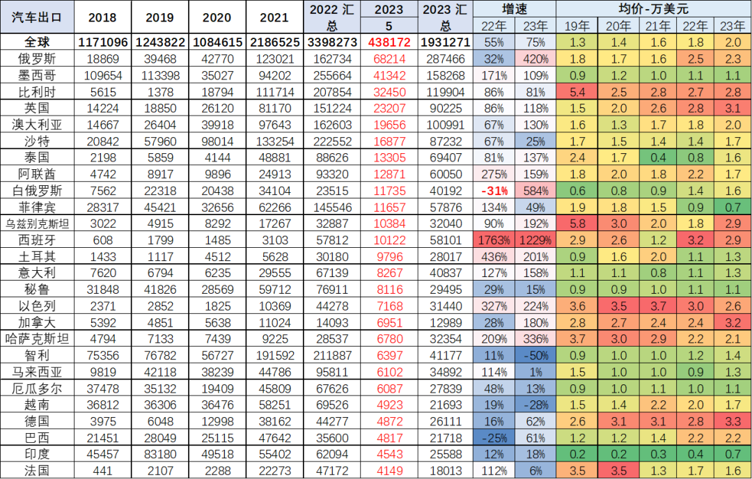 专家解读 | 2023年5月中国汽车出口市场分析 专家解读 | 2023年5月中国汽车出口市场分析