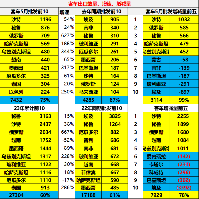 专家解读 | 2023年5月中国汽车出口市场分析 专家解读 | 2023年5月中国汽车出口市场分析