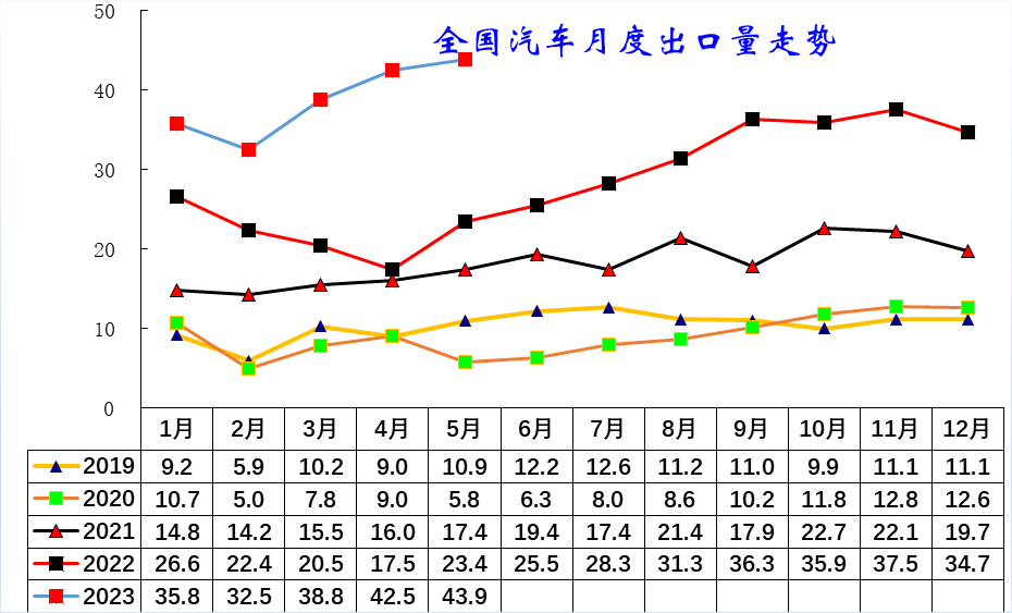 专家解读 | 2023年5月中国汽车出口市场分析 专家解读 | 2023年5月中国汽车出口市场分析