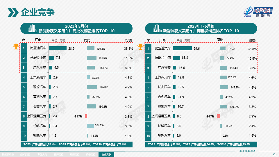 协会发布 | 2023年5月份全国新能源市场深度分析报告 协会发布 | 2023年5月份全国新能源市场深度分析报告