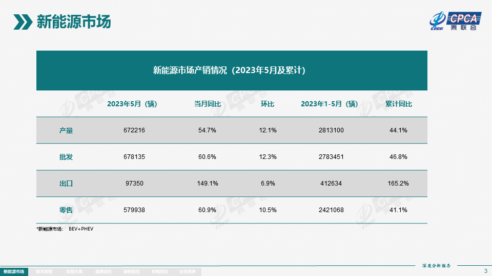 协会发布 | 2023年5月份全国新能源市场深度分析报告 协会发布 | 2023年5月份全国新能源市场深度分析报告