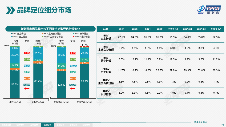 协会发布 | 2023年5月份全国新能源市场深度分析报告 协会发布 | 2023年5月份全国新能源市场深度分析报告