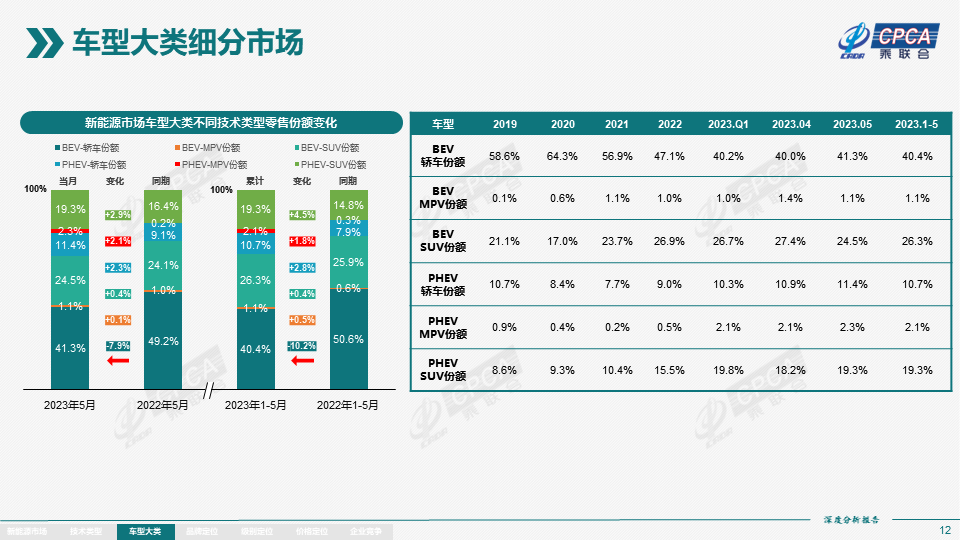 协会发布 | 2023年5月份全国新能源市场深度分析报告 协会发布 | 2023年5月份全国新能源市场深度分析报告