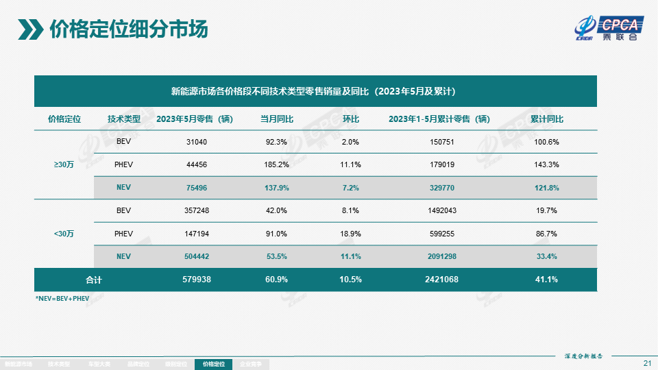 协会发布 | 2023年5月份全国新能源市场深度分析报告 协会发布 | 2023年5月份全国新能源市场深度分析报告