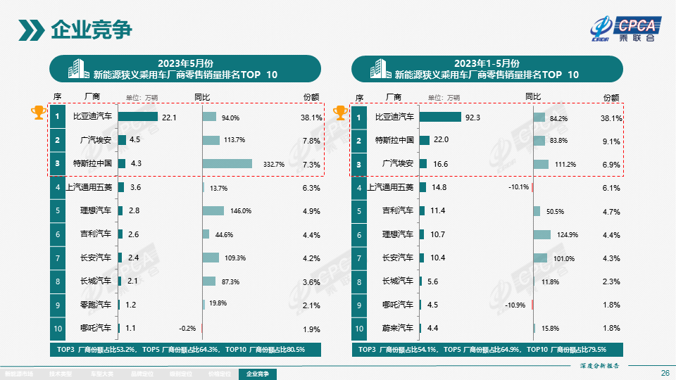 协会发布 | 2023年5月份全国新能源市场深度分析报告 协会发布 | 2023年5月份全国新能源市场深度分析报告