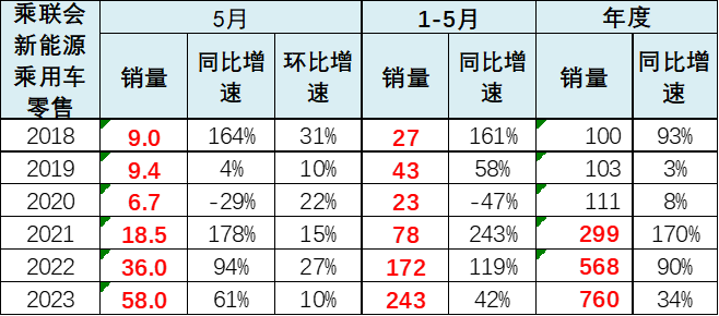 专家解读 | 2023年5月新能源乘用车区域市场分析 专家解读 | 2023年5月新能源乘用车区域市场分析
