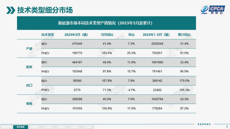 协会发布 | 2023年5月份全国新能源市场深度分析报告 协会发布 | 2023年5月份全国新能源市场深度分析报告