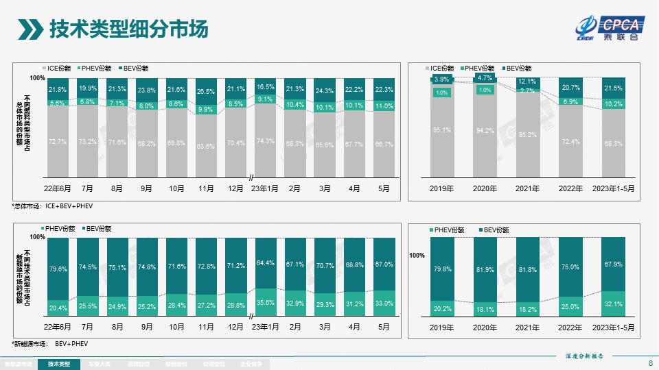 协会发布 | 2023年5月份全国新能源市场深度分析报告 协会发布 | 2023年5月份全国新能源市场深度分析报告