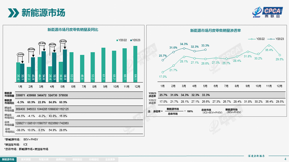 协会发布 | 2023年5月份全国新能源市场深度分析报告 协会发布 | 2023年5月份全国新能源市场深度分析报告