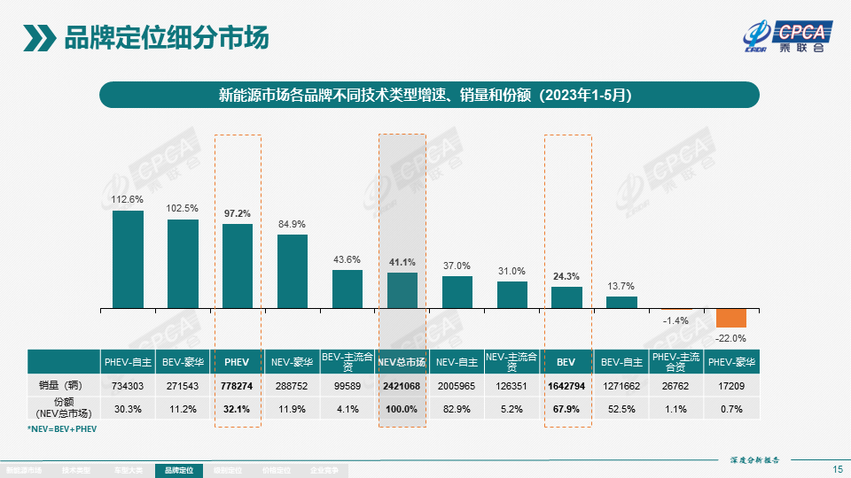 协会发布 | 2023年5月份全国新能源市场深度分析报告 协会发布 | 2023年5月份全国新能源市场深度分析报告