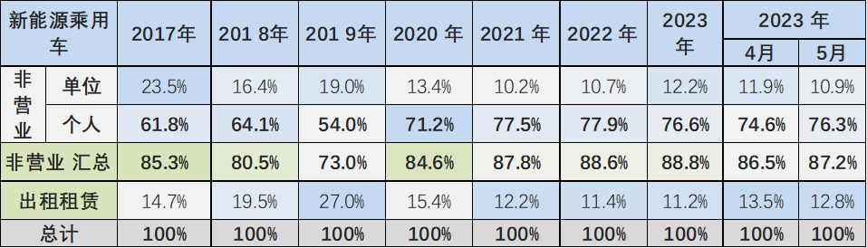 专家解读 | 2023年5月新能源乘用车区域市场分析 专家解读 | 2023年5月新能源乘用车区域市场分析