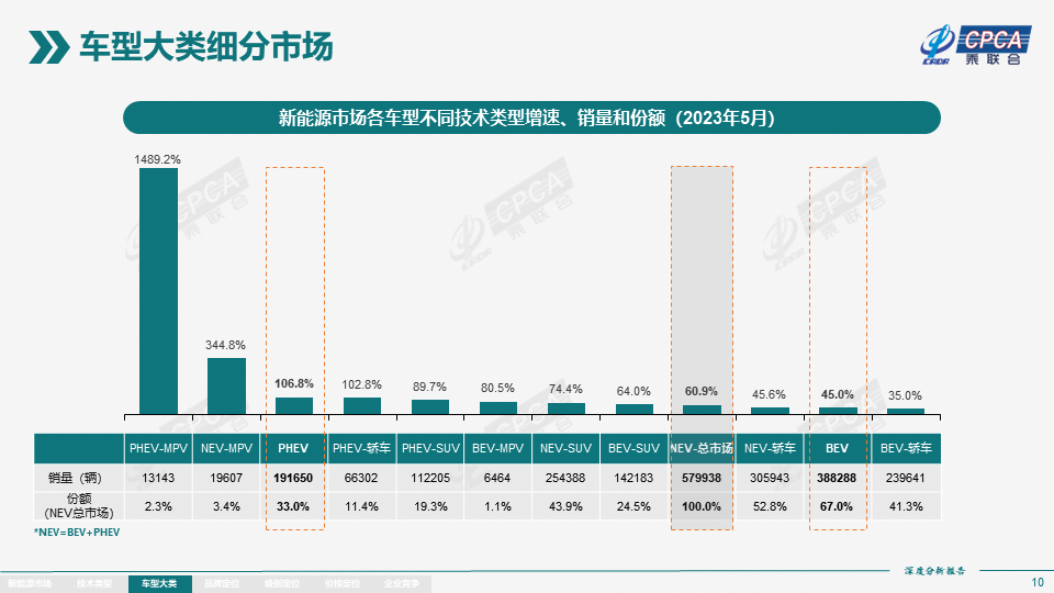 协会发布 | 2023年5月份全国新能源市场深度分析报告 协会发布 | 2023年5月份全国新能源市场深度分析报告