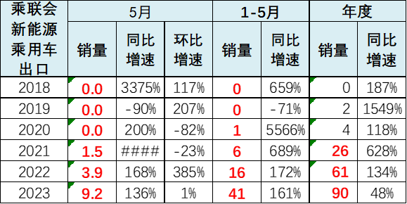 专家解读 | 2023年5月新能源乘用车区域市场分析 专家解读 | 2023年5月新能源乘用车区域市场分析