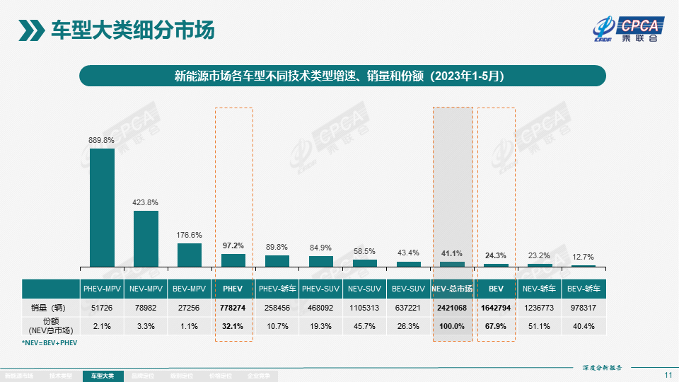 协会发布 | 2023年5月份全国新能源市场深度分析报告 协会发布 | 2023年5月份全国新能源市场深度分析报告