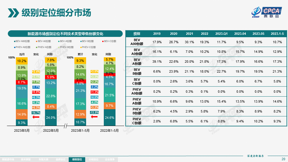 协会发布 | 2023年5月份全国新能源市场深度分析报告 协会发布 | 2023年5月份全国新能源市场深度分析报告