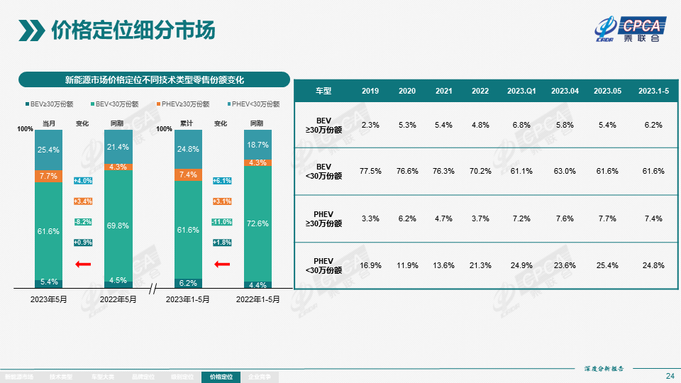 协会发布 | 2023年5月份全国新能源市场深度分析报告 协会发布 | 2023年5月份全国新能源市场深度分析报告