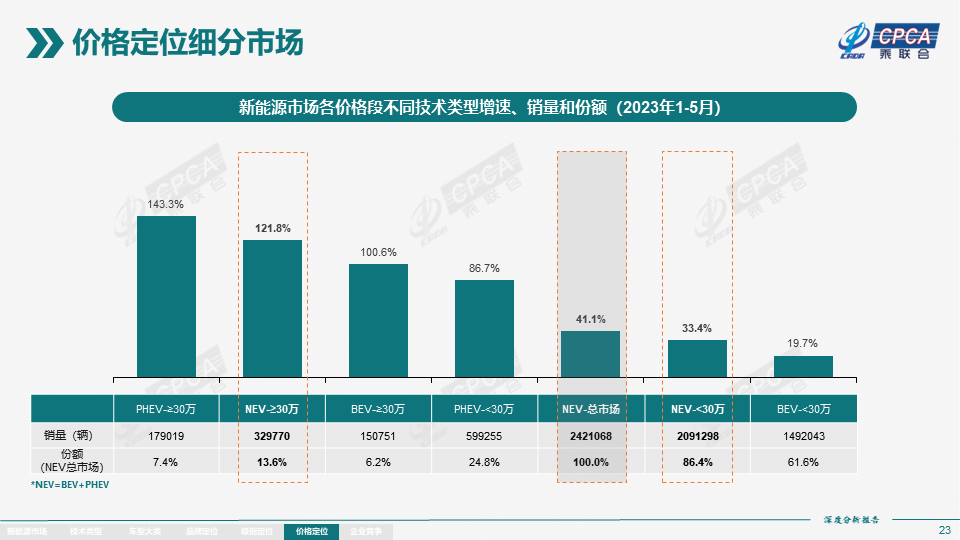 协会发布 | 2023年5月份全国新能源市场深度分析报告 协会发布 | 2023年5月份全国新能源市场深度分析报告