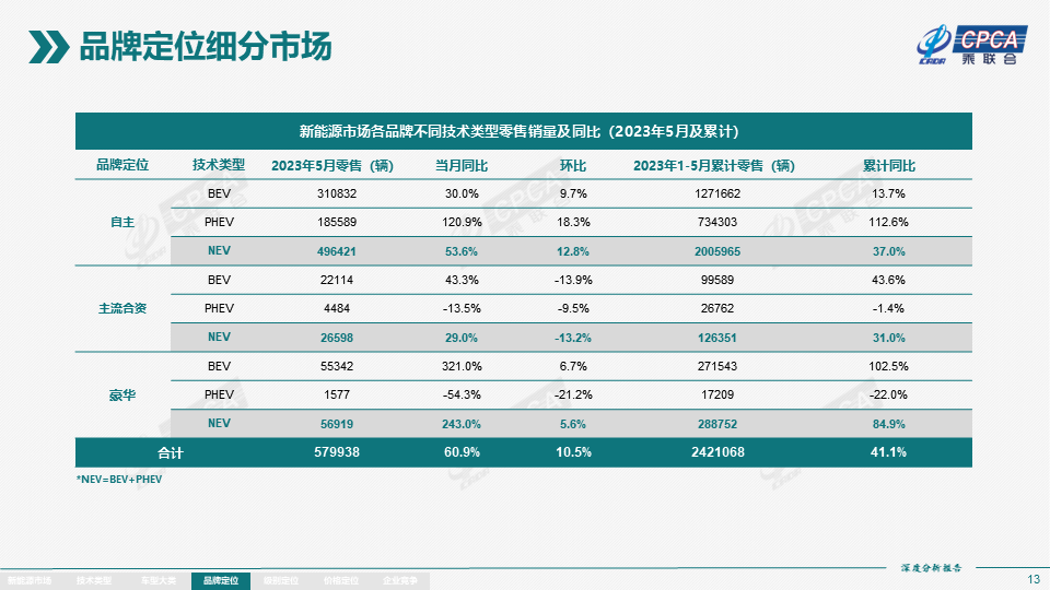 协会发布 | 2023年5月份全国新能源市场深度分析报告 协会发布 | 2023年5月份全国新能源市场深度分析报告
