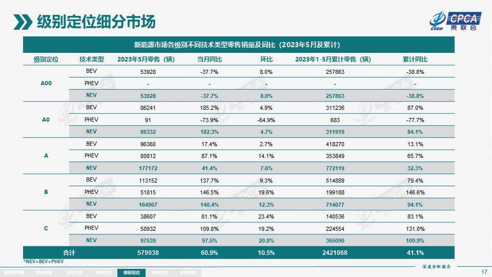 协会发布 | 2023年5月份全国新能源市场深度分析报告 协会发布 | 2023年5月份全国新能源市场深度分析报告