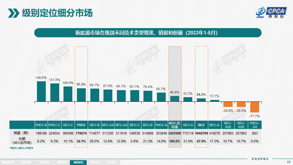 协会发布 | 2023年5月份全国新能源市场深度分析报告 协会发布 | 2023年5月份全国新能源市场深度分析报告