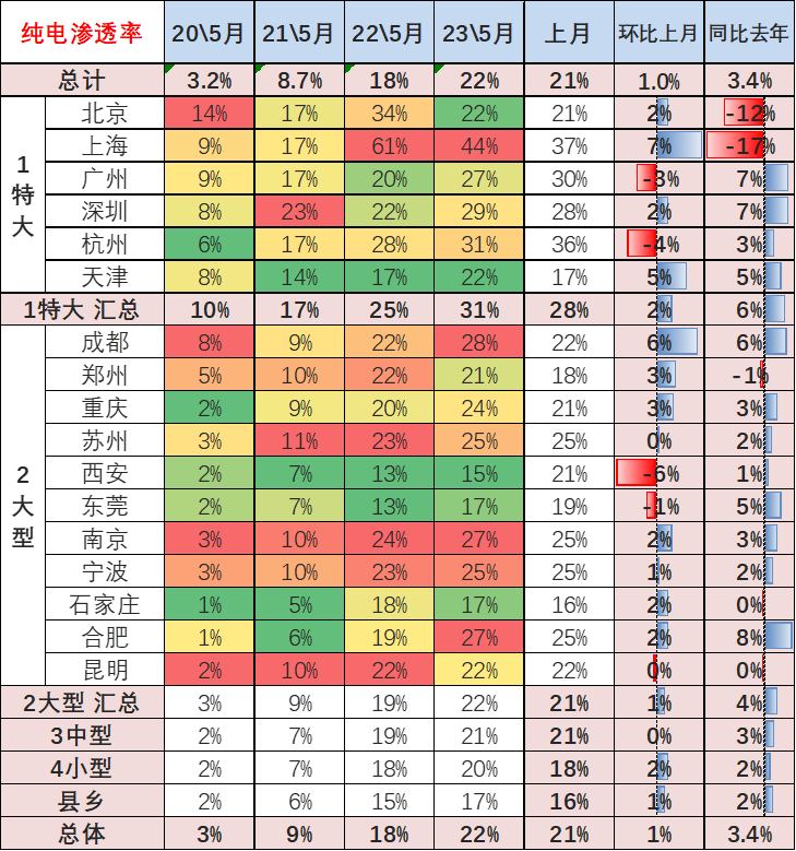专家解读 | 2023年5月新能源乘用车区域市场分析 专家解读 | 2023年5月新能源乘用车区域市场分析