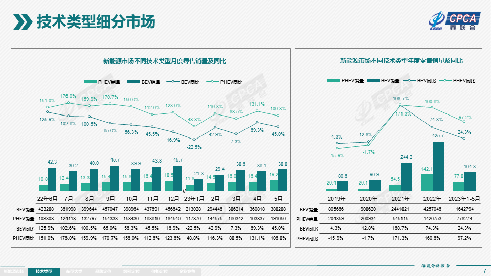 协会发布 | 2023年5月份全国新能源市场深度分析报告 协会发布 | 2023年5月份全国新能源市场深度分析报告