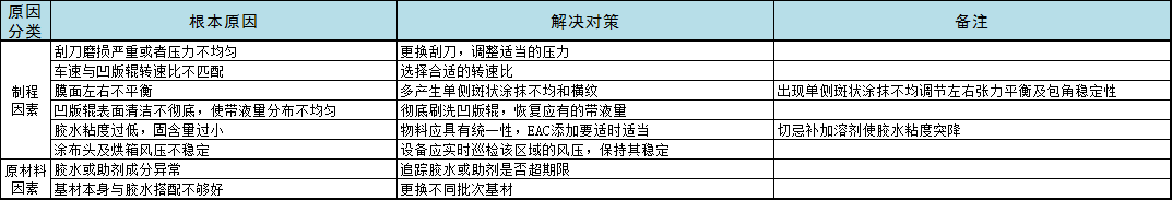 时和科普 | 凹涂布的认知及常见制程弊病改善 时和科普 | 凹涂布的认知及常见制程弊病改善