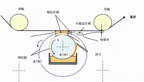 时和科普 | 凹涂布的认知及常见制程弊病改善 时和科普 | 凹涂布的认知及常见制程弊病改善