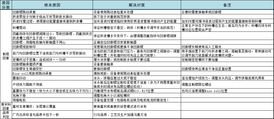 时和科普 | 凹涂布的认知及常见制程弊病改善 时和科普 | 凹涂布的认知及常见制程弊病改善