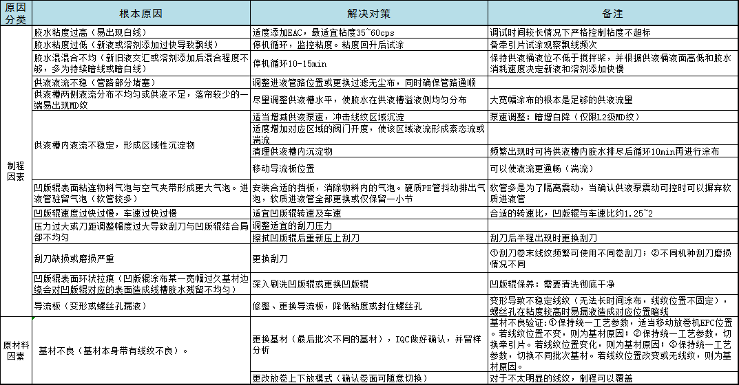 时和科普 | 凹涂布的认知及常见制程弊病改善 时和科普 | 凹涂布的认知及常见制程弊病改善