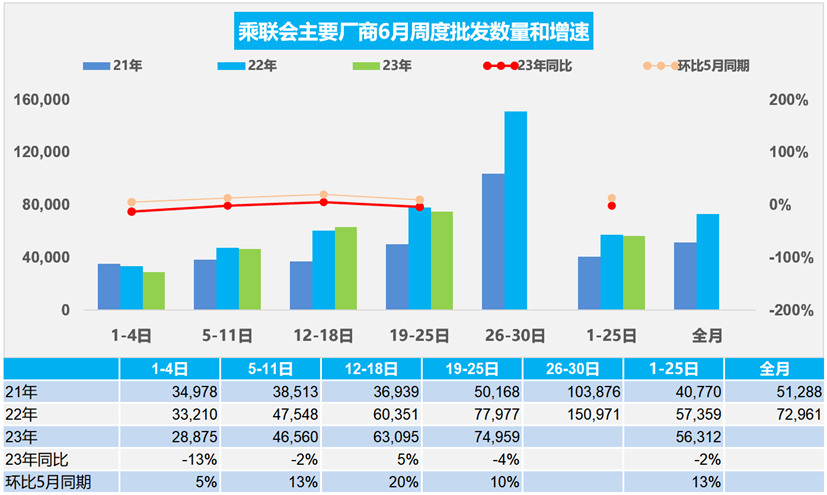 协会发布 | 车市扫描 (2023年6月19日-6月25日) 协会发布 | 车市扫描 (2023年6月19日-6月25日)