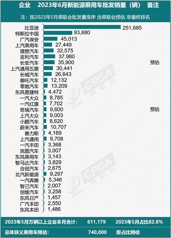 6月新能源乘用车总销量增长 预计达74万辆 6月新能源乘用车总销量增长 预计达74万辆