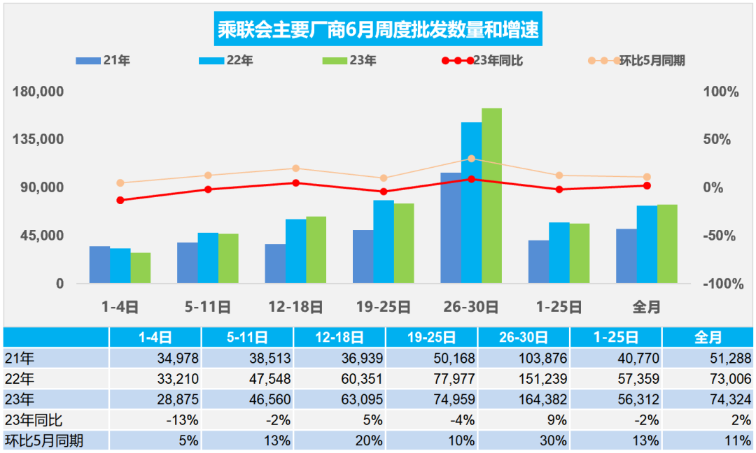 协会发布 | 车市扫描(2023年6月26日-6月30日) 协会发布 | 车市扫描(2023年6月26日-6月30日)