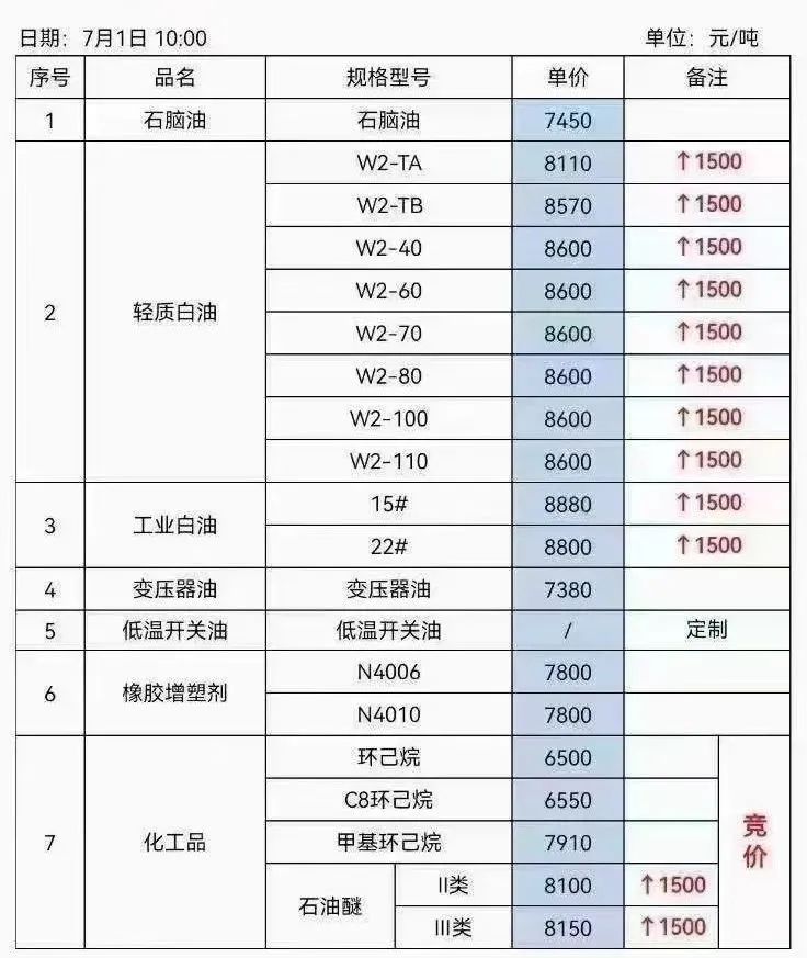航天润滑油:白油消费税政策落地,大规模洗牌倒计时! 航天润滑油:白油消费税政策落地,大规模洗牌倒计时!