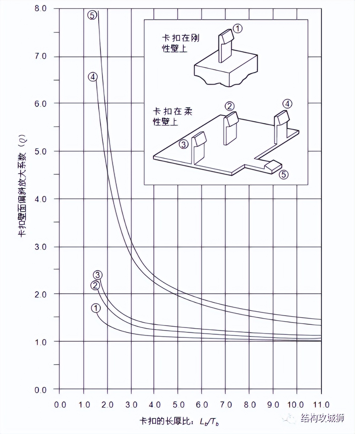 【干货】塑胶件的结构设计:卡扣篇(中) 【干货】塑胶件的结构设计:卡扣篇(中)