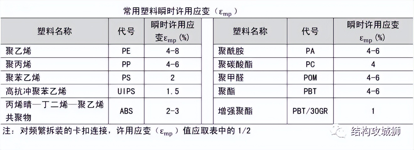 【干货】塑胶件的结构设计:卡扣篇(中) 【干货】塑胶件的结构设计:卡扣篇(中)