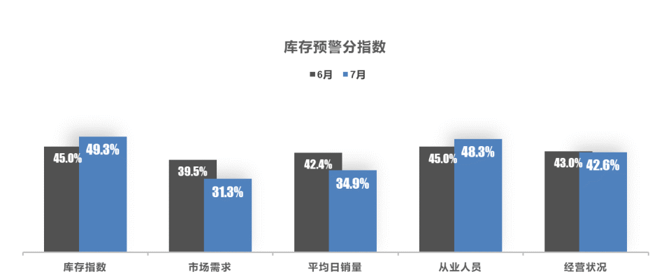 7月中国汽车经销商库存预警指数为57.8% 7月中国汽车经销商库存预警指数为57.8%