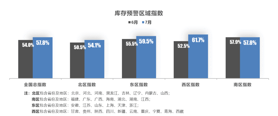 7月中国汽车经销商库存预警指数为57.8% 7月中国汽车经销商库存预警指数为57.8%