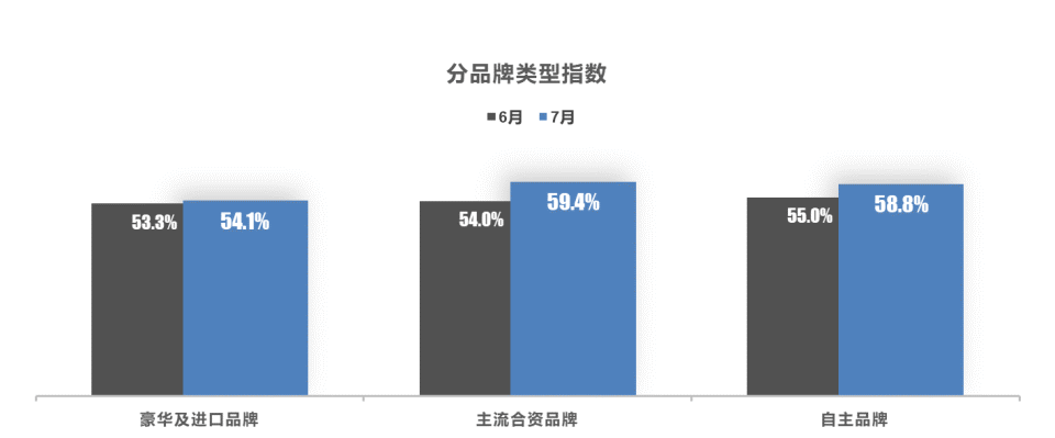7月中国汽车经销商库存预警指数为57.8% 7月中国汽车经销商库存预警指数为57.8%