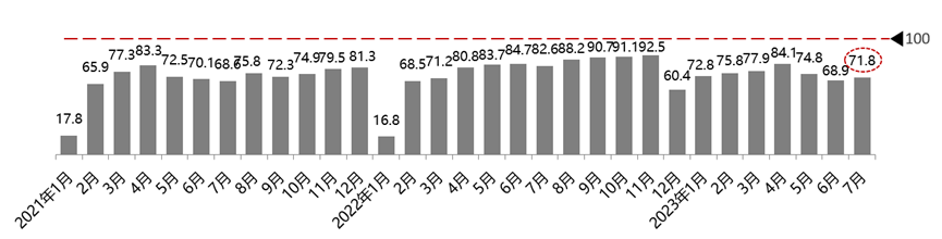 协会发布 | 2023年7月份汽车消费指数为75.4 协会发布 | 2023年7月份汽车消费指数为75.4