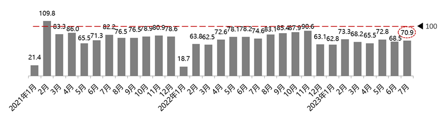 协会发布 | 2023年7月份汽车消费指数为75.4 协会发布 | 2023年7月份汽车消费指数为75.4