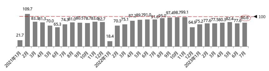 协会发布 | 2023年7月份汽车消费指数为75.4 协会发布 | 2023年7月份汽车消费指数为75.4