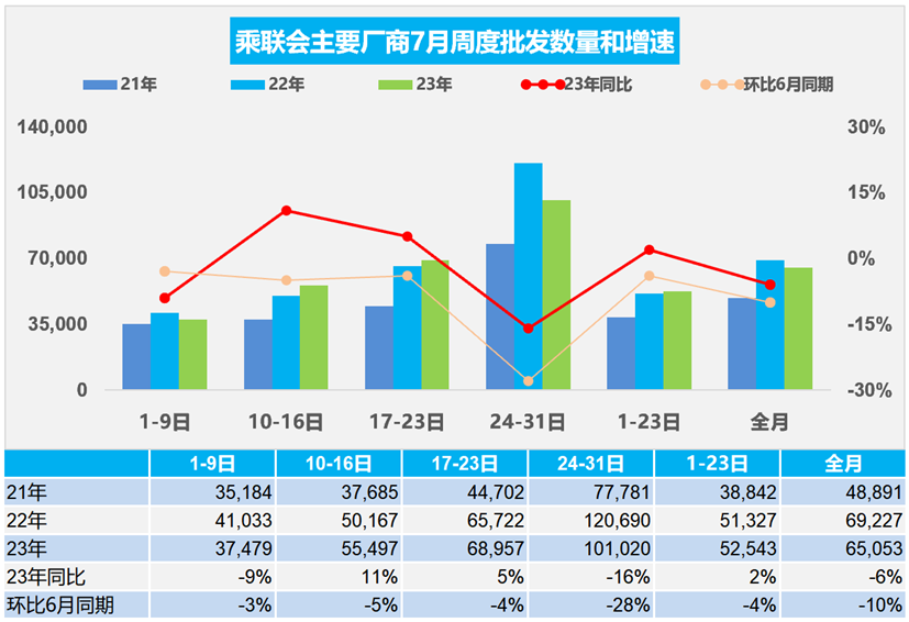 协会发布 | 车市扫描(7月24日-7月31日) 协会发布 | 车市扫描(7月24日-7月31日)