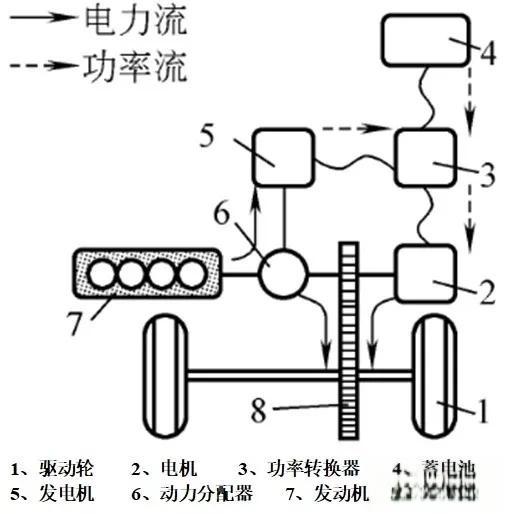 从技术角度讲,哪种混合动力技术更有优势? 从技术角度讲,哪种混合动力技术更有优势?
