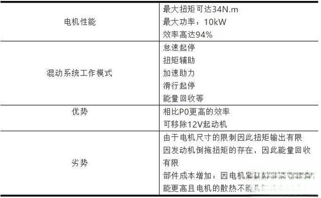 从技术角度讲,哪种混合动力技术更有优势? 从技术角度讲,哪种混合动力技术更有优势?