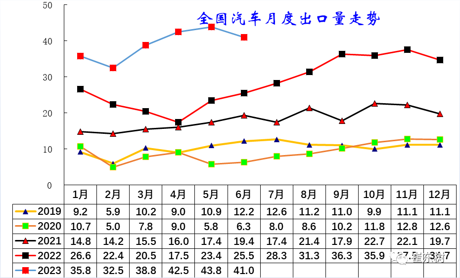 专家解读 | 2023年1-6月中国汽车出口海外部分数据跟踪 专家解读 | 2023年1-6月中国汽车出口海外部分数据跟踪