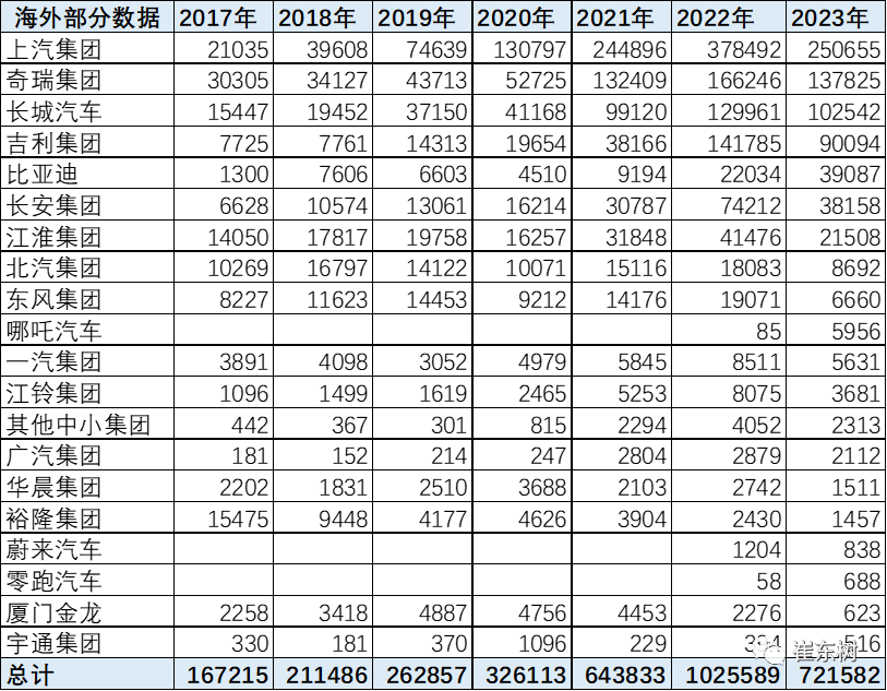 专家解读 | 2023年1-6月中国汽车出口海外部分数据跟踪 专家解读 | 2023年1-6月中国汽车出口海外部分数据跟踪