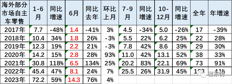 专家解读 | 2023年1-6月中国汽车出口海外部分数据跟踪 专家解读 | 2023年1-6月中国汽车出口海外部分数据跟踪